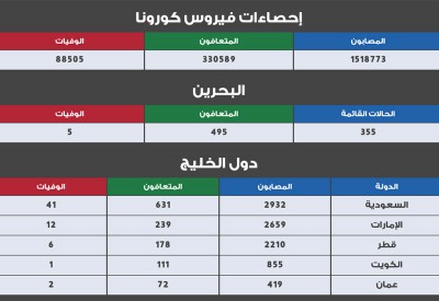 الصحة تعلن 32 حالة جديدة وتعافي 18 من فيروس كورونا