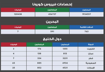 الصحة: تعافي 54 حالة إضافية وتسجيل 161 حالة قائمة جديدة
