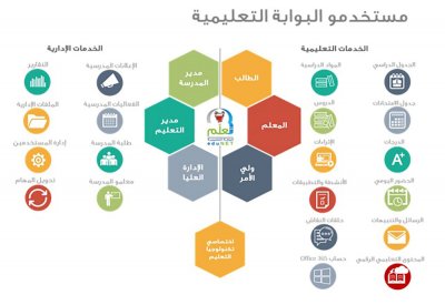 أعداد المستخدمين للبوابة التعليمية يتجاوز 470 ألف مستخدم خلال شهر واحد