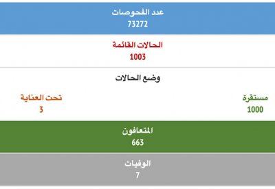 رصد حالتين جديدتين بفيروس كورونا في البحرين