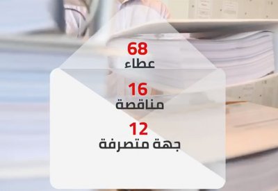 بالفيديو: مجلس المناقصات يفتح 16 مناقصة في أسبوع