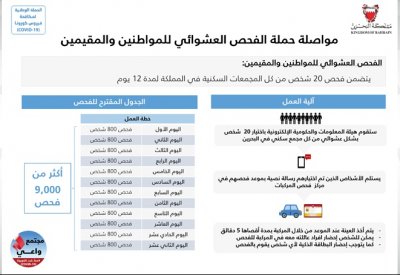 الصحة: اختيار 20 شخصًا عشوائيا من كل المجمعات السكنية في البحرين لفحص فيروس "كورونا"