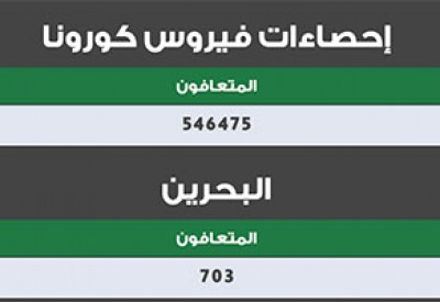 تسجيل 40 حالة قائمة وتعافي 22 حالة إضافية