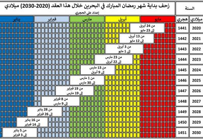 الحجري: تحديد غرة الشهور دائما في يد صناع القرار الشرعي