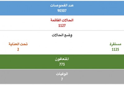 الصحة تعلن عن تعافي 4 حالات إضافية من فيروس كورونا و12 حالة جديدة