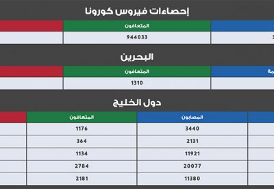 الصحة تعلن عن تعافي 64 حالة ورصد حالة جديدة 