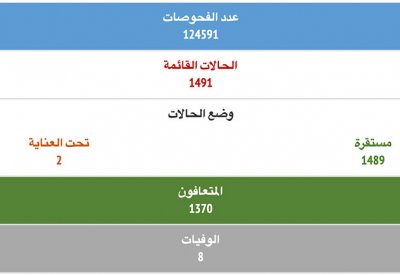 الصحة تعافي 60 حالة وتسجيل 58 حالة قائمة جديدة