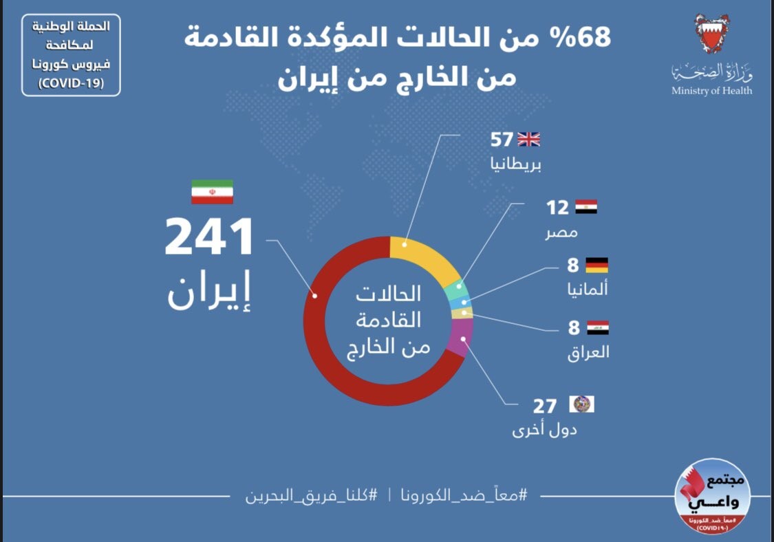 الصحة: 241 حالة مصابة بفيروس "كورونا" لقادمين من ايران 