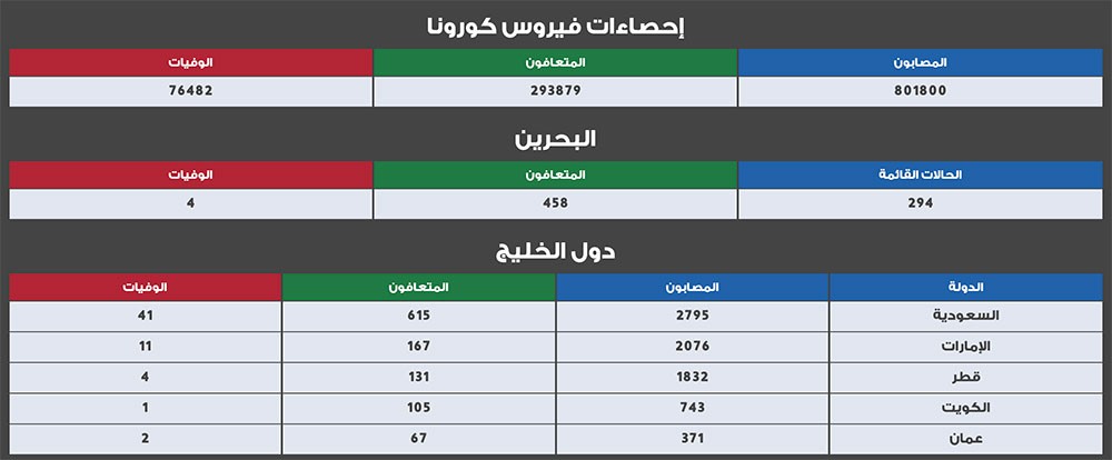 الصحة تعلن عن تسجيل 55 حالة مصابة بكورونا 41 حالة منها في سكن عمال بالحد