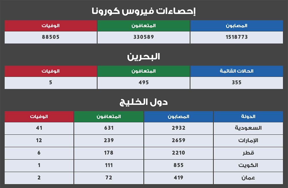 الصحة تعلن 32 حالة جديدة وتعافي 18 من فيروس كورونا