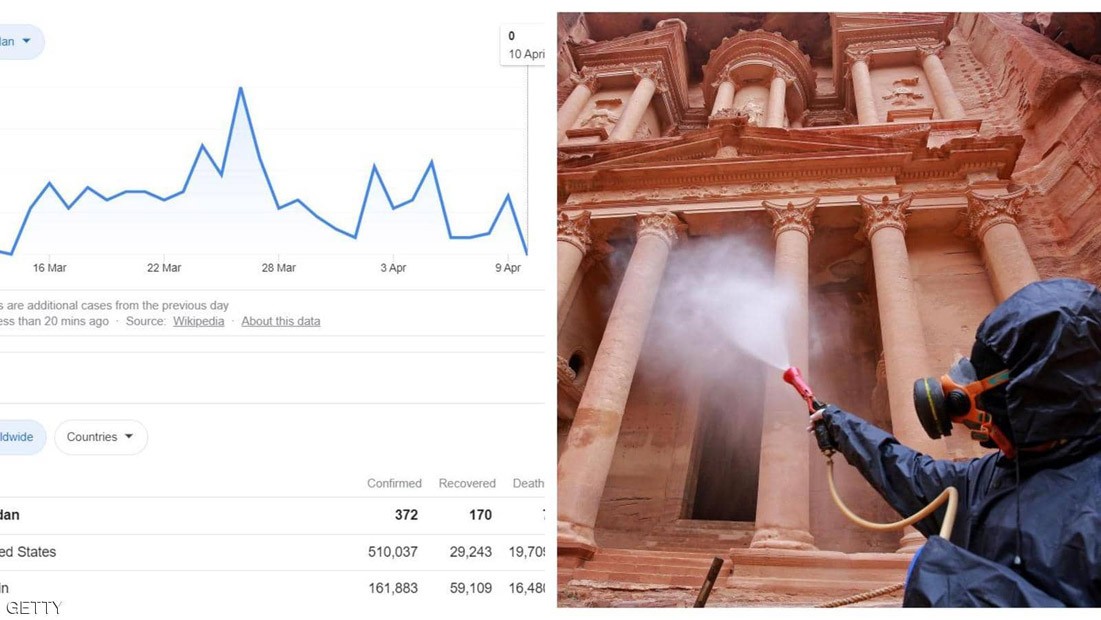 عندما يصبح الصفر هدفا.. كيف اقترب الأردن من هزيمة كورونا؟