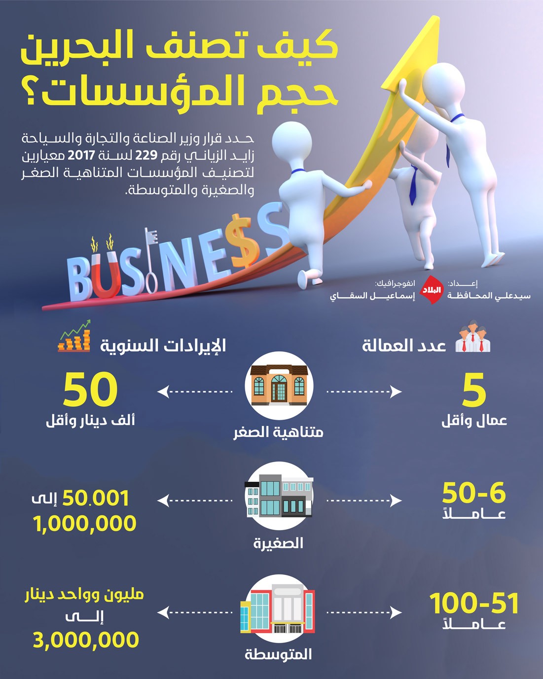 كيف يصنف القانون البحريني حجم المؤسسات؟