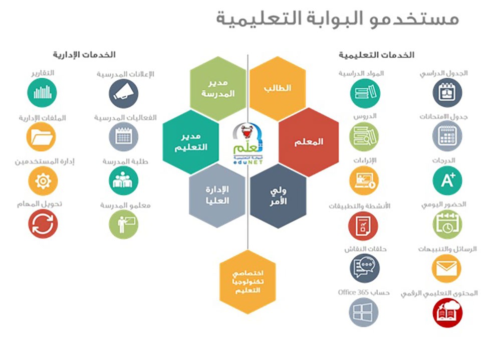 أعداد المستخدمين للبوابة التعليمية يتجاوز 470 ألف مستخدم خلال شهر واحد