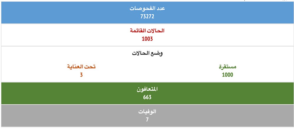 رصد حالتين جديدتين بفيروس كورونا في البحرين