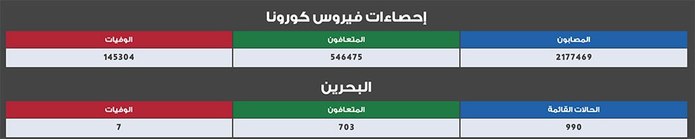 تسجيل 40 حالة قائمة وتعافي 22 حالة إضافية