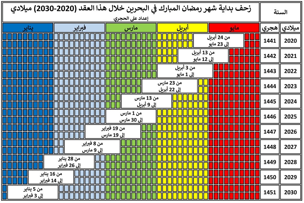 الحجري: تحديد غرة الشهور دائما في يد صناع القرار الشرعي