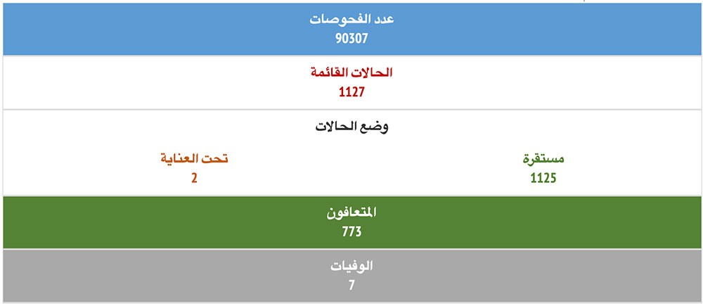 الصحة تعلن عن تعافي 4 حالات إضافية من فيروس كورونا و12 حالة جديدة