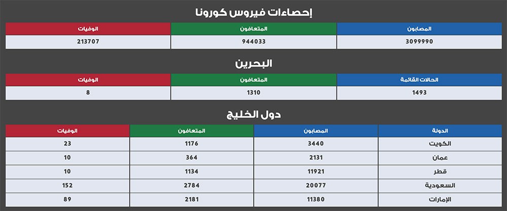 الصحة تعلن عن تعافي 64 حالة ورصد حالة جديدة 