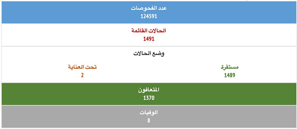 الصحة تعافي 60 حالة وتسجيل 58 حالة قائمة جديدة