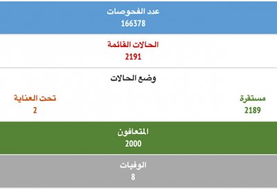 الصحة: تسجيل 68 حالة قائمة جديدة