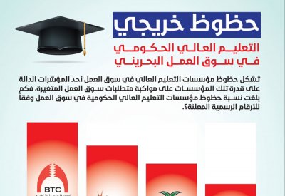 انفوغرافيك: حظوظ خريجي التعليم العالي الحكومي في سوق العمل البحريني