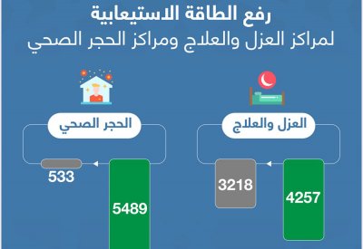 وزيرة الصحة: رفع الطاقة الاستيعابية لمراكز العزل والعلاج إلى 4257 سريراً ومراكز الحجر الصحي إلى 5489 سريراً
