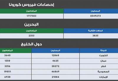 220 حالة قائمة جديدة و تعافي 284