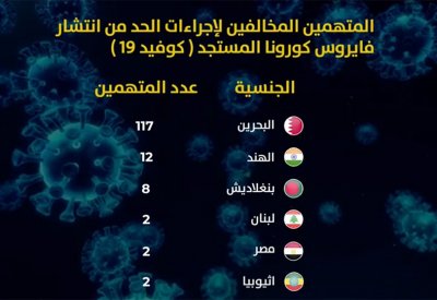بالفيديو: 151 مخالفا لإجراءات مكافحة كورونا ... والثلثان بحرينيون