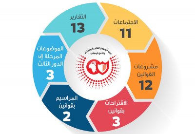 "خارجية الشورى": دراسة 17 مشروعاً ومرسوم واقتراحًا بقانون خلال الدور الثاني
