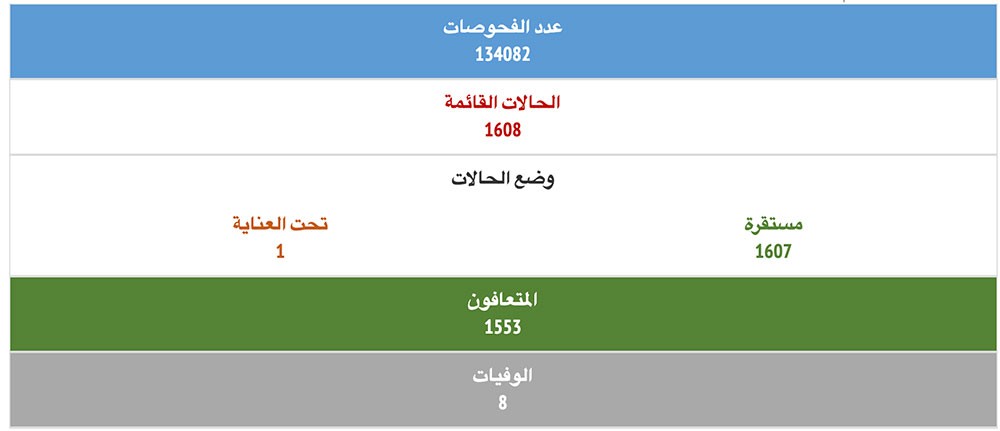 129 حالة قائمة جديدة وتعافي 53 
