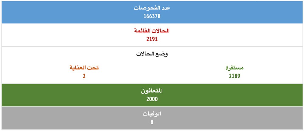 الصحة: تسجيل 68 حالة قائمة جديدة