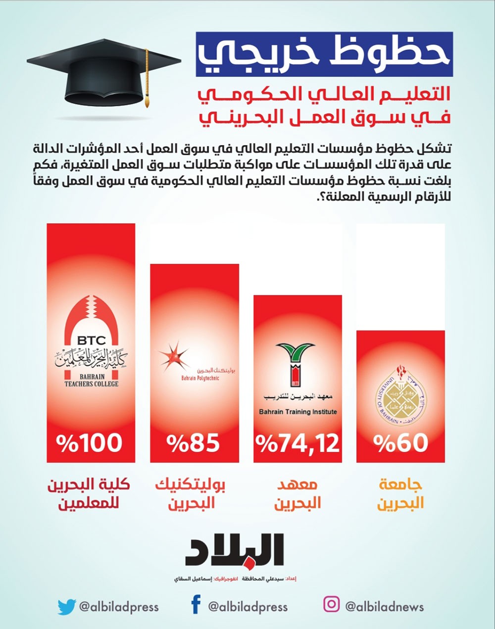 انفوغرافيك: حظوظ خريجي التعليم العالي الحكومي في سوق العمل البحريني