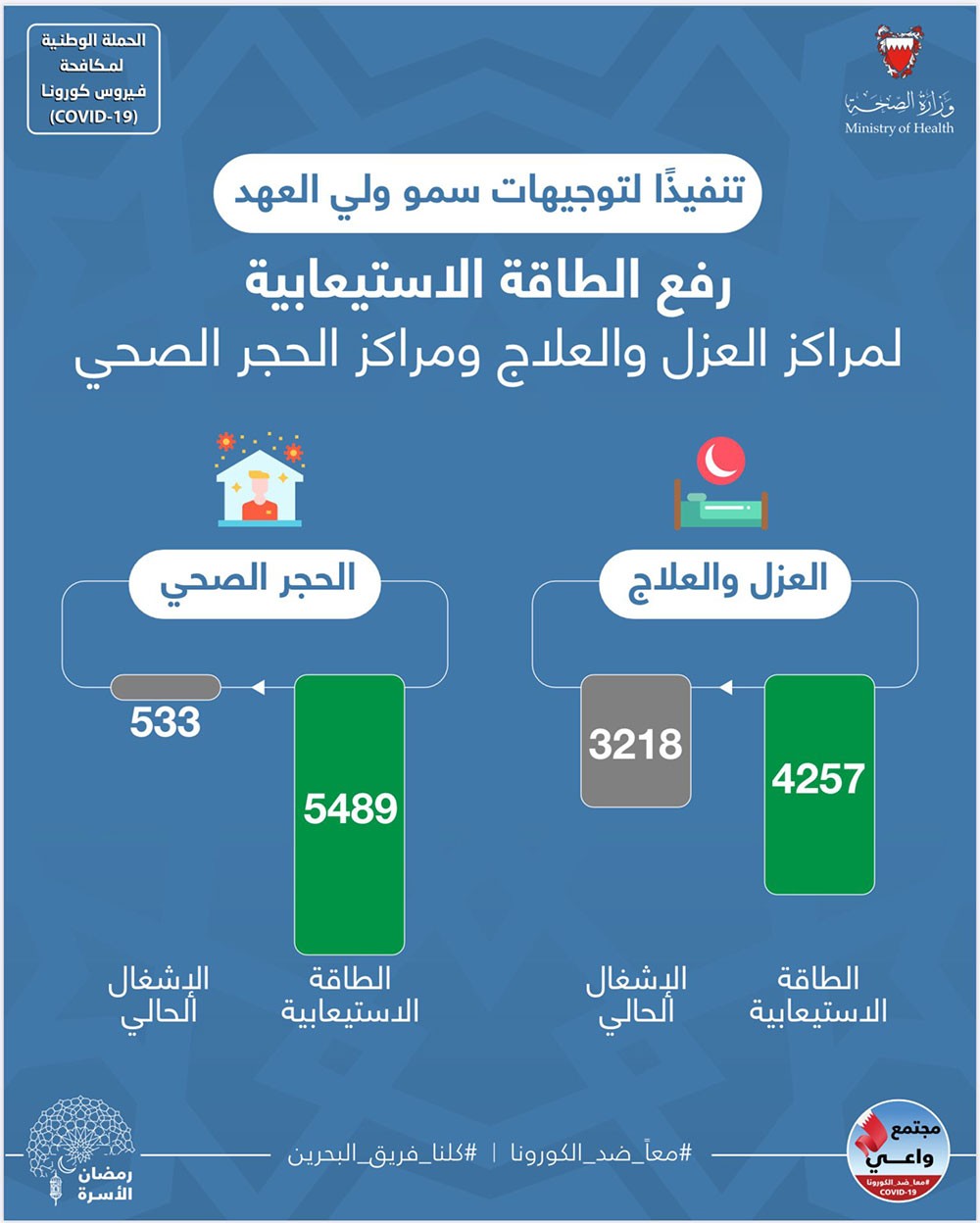 وزيرة الصحة: رفع الطاقة الاستيعابية لمراكز العزل والعلاج إلى 4257 سريراً ومراكز الحجر الصحي إلى 5489 سريراً