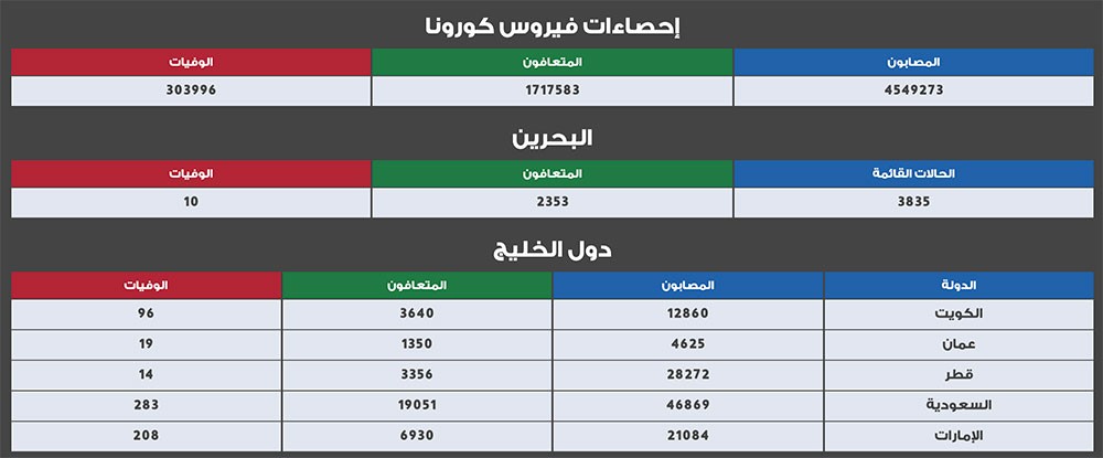 220 حالة قائمة جديدة و تعافي 284