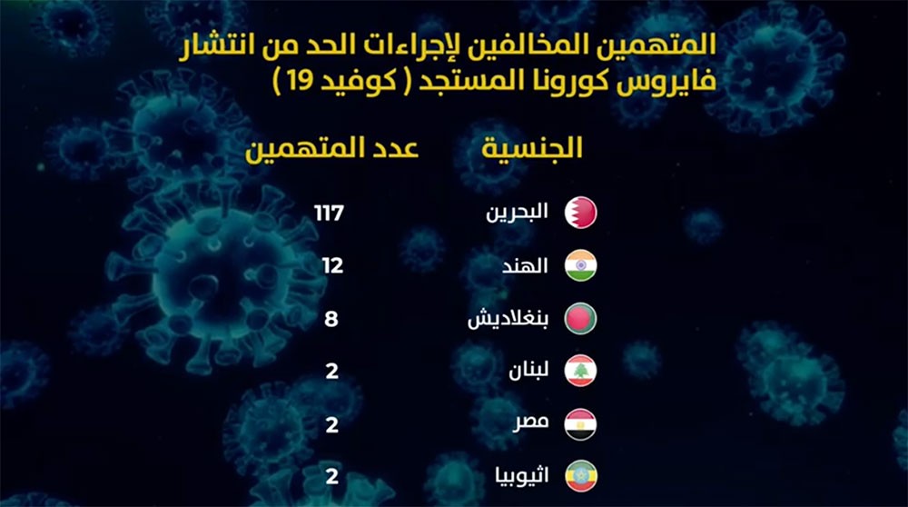 بالفيديو: 151 مخالفا لإجراءات مكافحة كورونا ... والثلثان بحرينيون