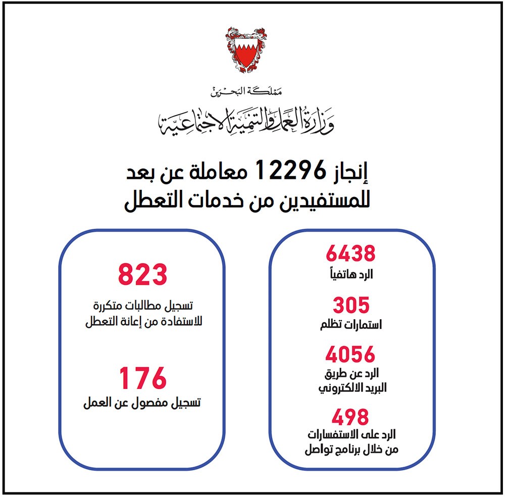 إنجاز (12296) معاملة عن بعد خدمة للمستفيدين من خدمات التأمين ضد التعطل
