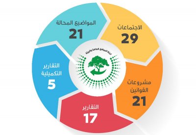 "مرافق الشورى" عقدت 29 اجتماعًا لدراسة 21 مشروع قانون في دور الانعقاد الثاني