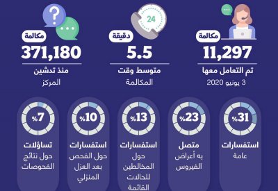 وزارة الصحة: مركز الاتصال 444 تلقى أكثر من 371,000 مكالمة عن فيروس كورونا