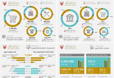 152.6 مليون دينار إجمالي قيمة المبيعات عبر بطاقات الائتمان في البحرين 