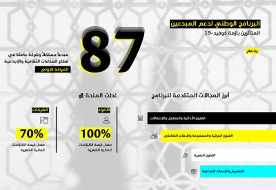 الثقافة وتنمية المعرفة تقدم منحة لـ87 مبدعاً وشركة في القطاع الإبداعي