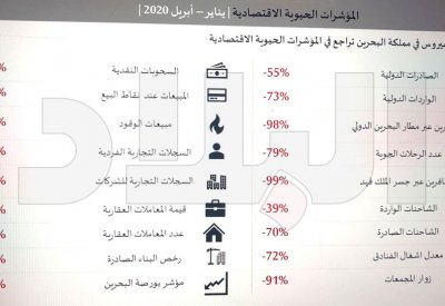 بالصور: "البلاد" تنشر أبرز شرائح عرض الحكومة باجتماع السلطتين عن الأوضاع المالية