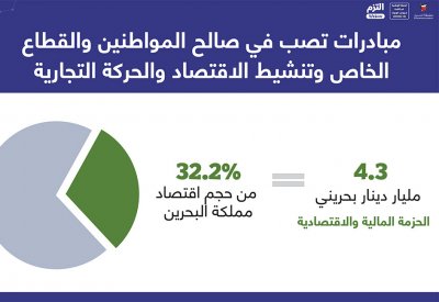 وزير المالية: الحزمة المالية والاقتصادية وفق التوجيهات الملكية السامية تفوق 30% من الناتج المحلي لاقتصاد المملكة