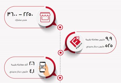 تزايد مطّرد لعدد المعاملات والمدفوعات عبر تطبيق "بنفت بي"