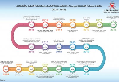 البحرين تنفرد بصدارة الدول المتصدية لجريمة الاتجار بالأشخاص على مستوى المنطقة