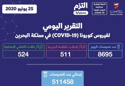 الصحة: 511 اصابة جديدة بكورونا وتعافي 524