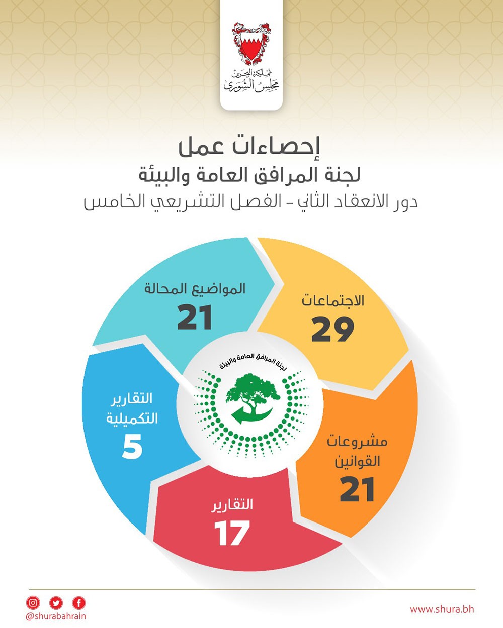 "مرافق الشورى" عقدت 29 اجتماعًا لدراسة 21 مشروع قانون في دور الانعقاد الثاني
