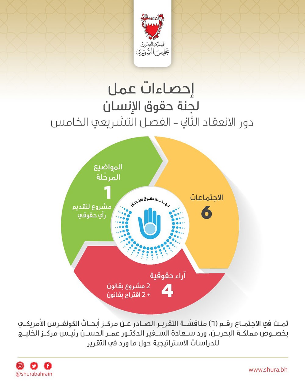 "حقوقية الشورى" تقدم رأيها الحقوقي في 4 تشريعات خلال دور الانعقاد الماضي