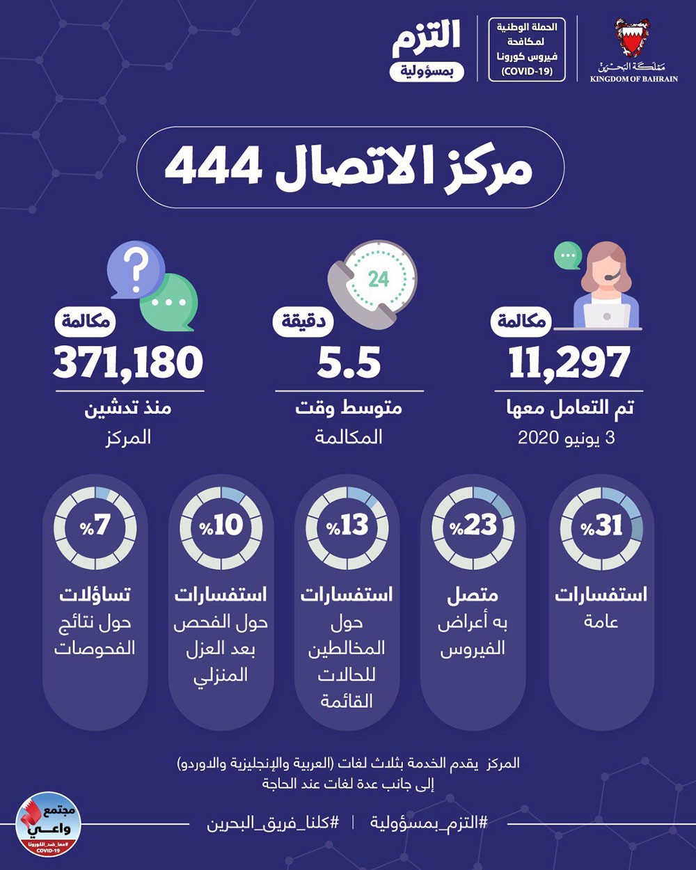 وزارة الصحة: مركز الاتصال 444 تلقى أكثر من 371,000 مكالمة عن فيروس كورونا