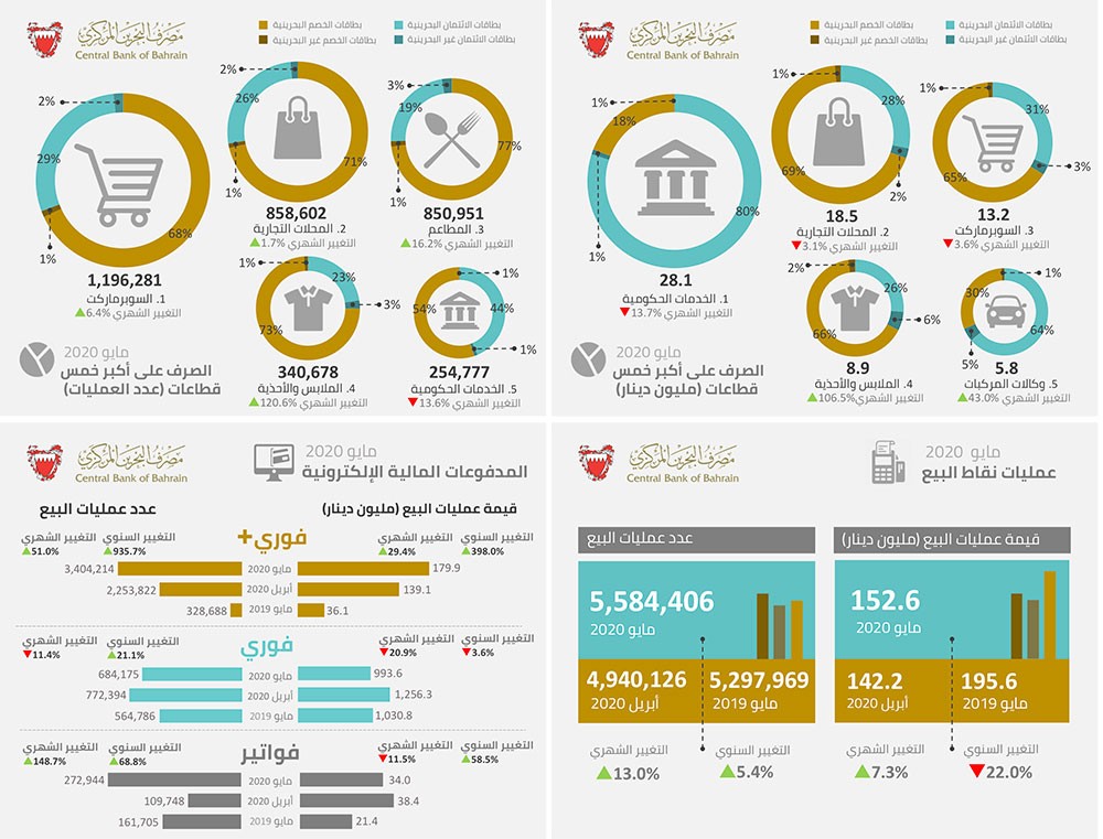 152.6 مليون دينار إجمالي قيمة المبيعات عبر بطاقات الائتمان في البحرين 