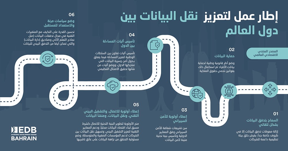 المنتدى الاقتصادي العالمي ومجلس التنمية الاقتصادية يضعان إطار عمل لتعزيز  نقل البيانات بين دول العالم